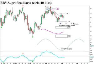 BBVA, ciclo 40 días (con apunte sobre ciclo 10 días)